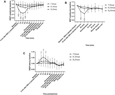 A Loading Dose of Dexmedetomidine With Constant Infusion Inhibits Intraoperative Neuromonitoring During Thoracic Spinal Decompression Surgery: A Randomized Prospective Study